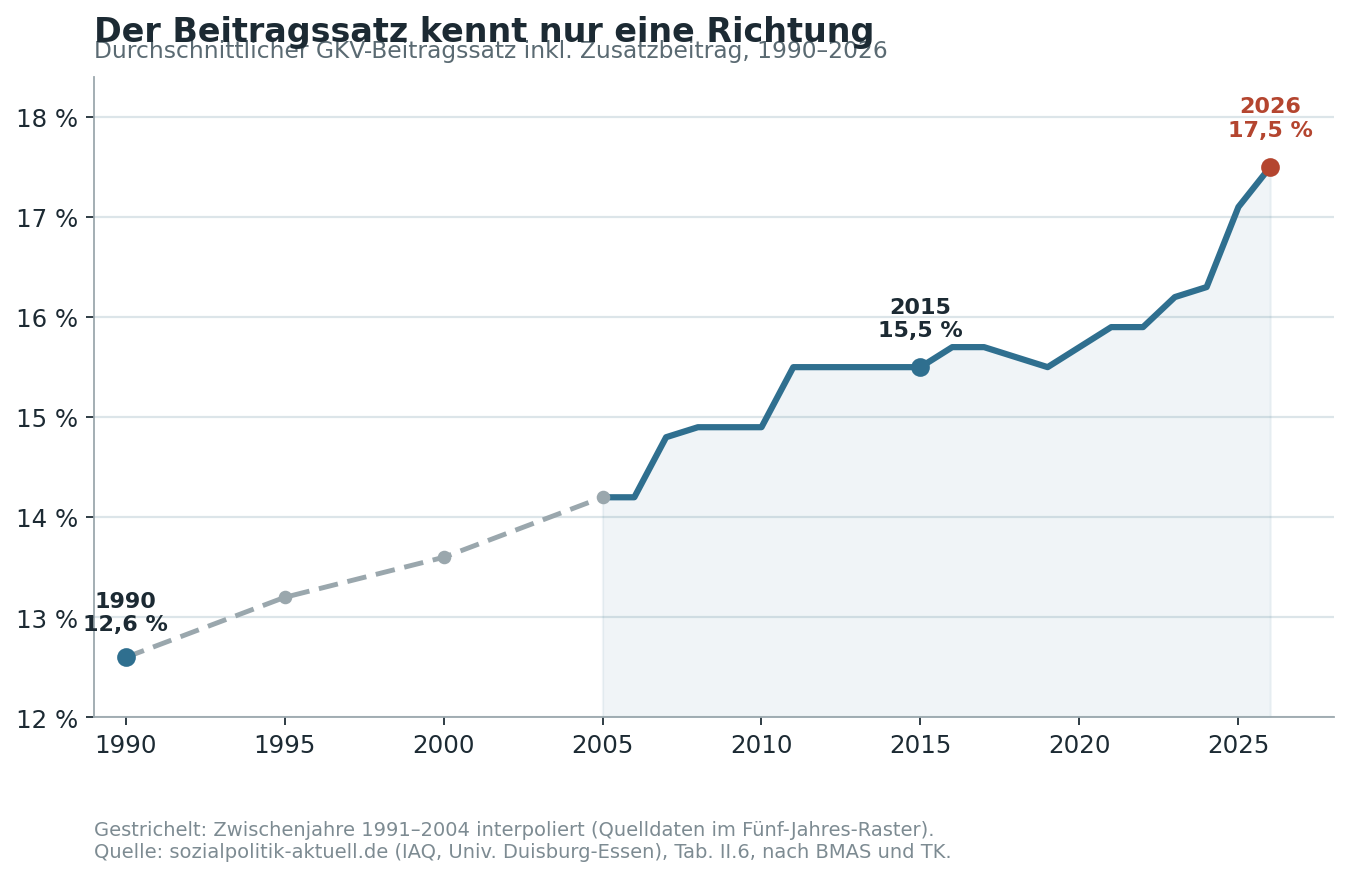 Entwicklung des GKV-Beitragssatzes von 1990 bis 2026
