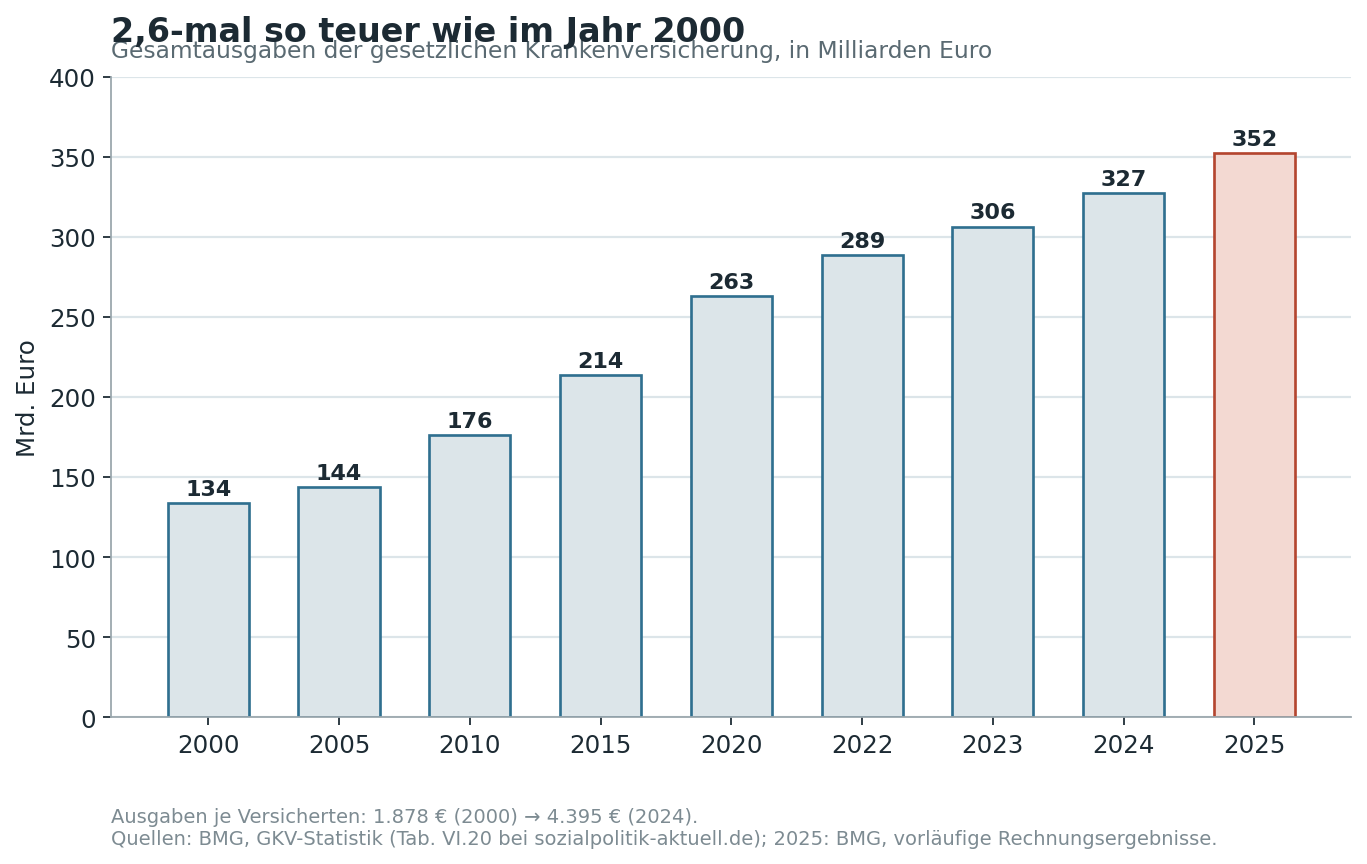 GKV-Gesamtausgaben 2000 bis 2025