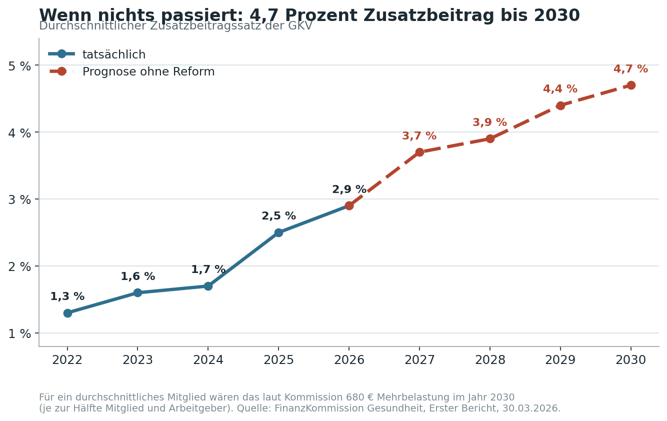 Prognose des Zusatzbeitrags bis 2030 ohne Reform